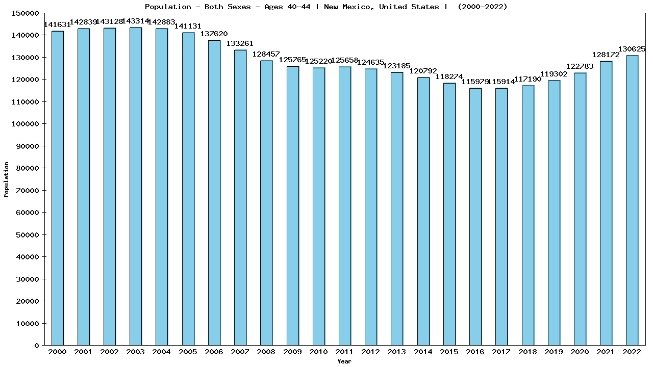 Graph showing Populalation - Male - Aged 40-44 - [2000-2022] | New Mexico, United-states